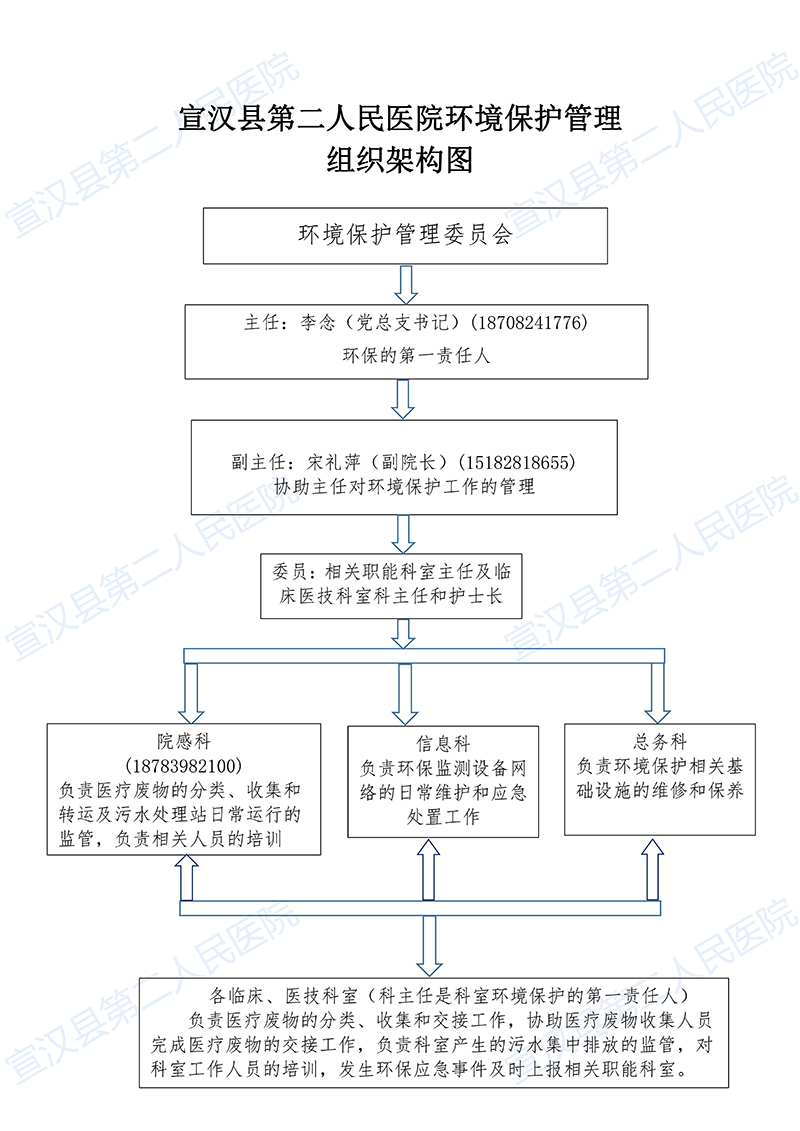 宣汉县第二人民医院环境保护信息公示(1)_02.jpg